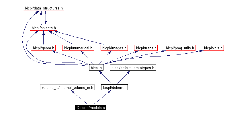 Include dependency graph