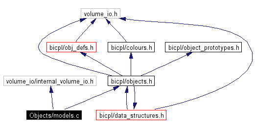 Include dependency graph