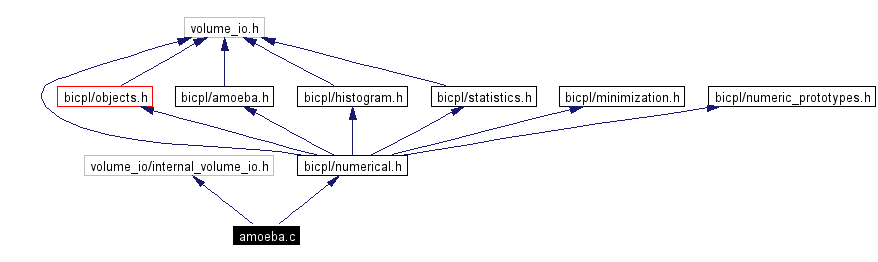 Include dependency graph