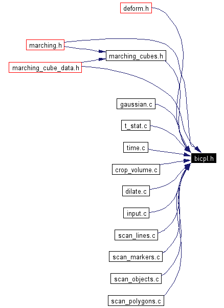 Included by dependency graph