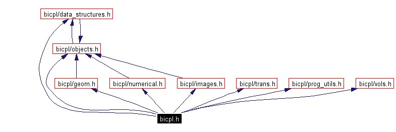 Include dependency graph