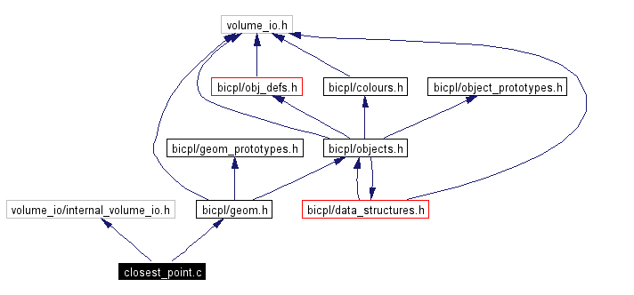 Include dependency graph