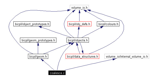 Include dependency graph