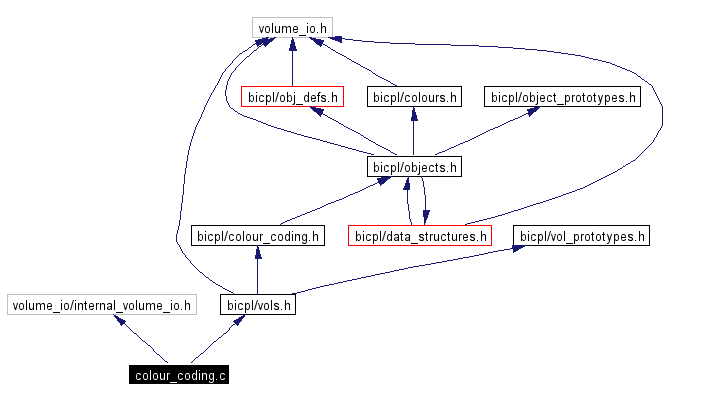 Include dependency graph