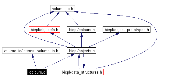 Include dependency graph