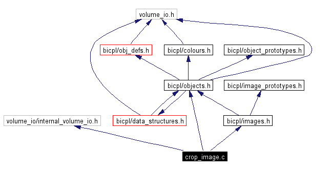 Include dependency graph