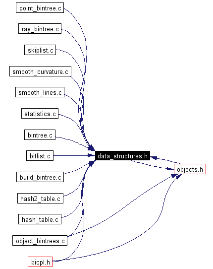 Included by dependency graph