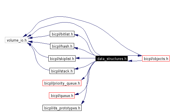 Include dependency graph