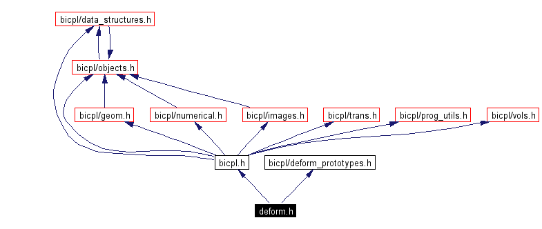 Include dependency graph