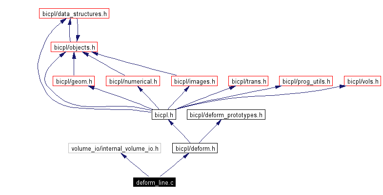 Include dependency graph