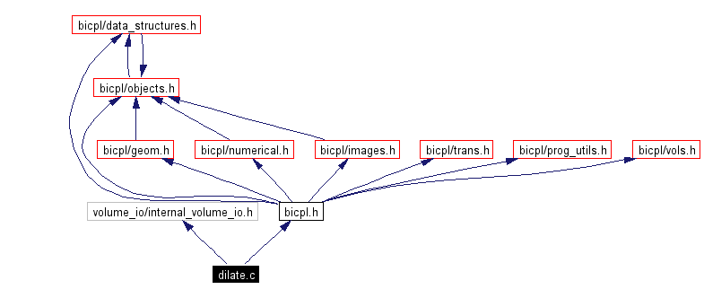 Include dependency graph