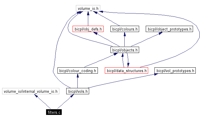 Include dependency graph