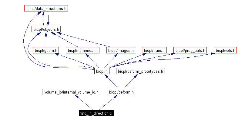 Include dependency graph