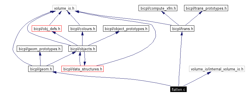 Include dependency graph