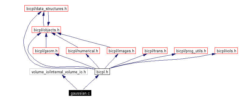 Include dependency graph