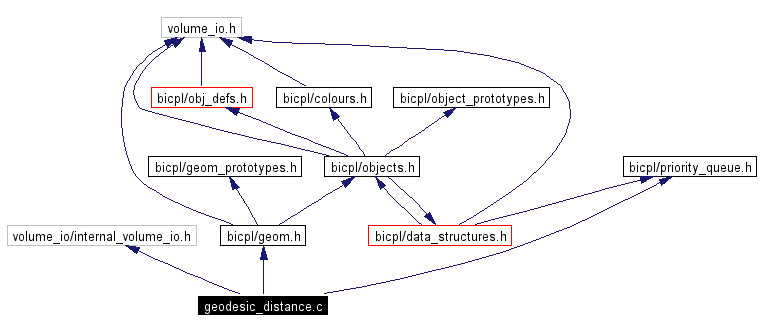 Include dependency graph