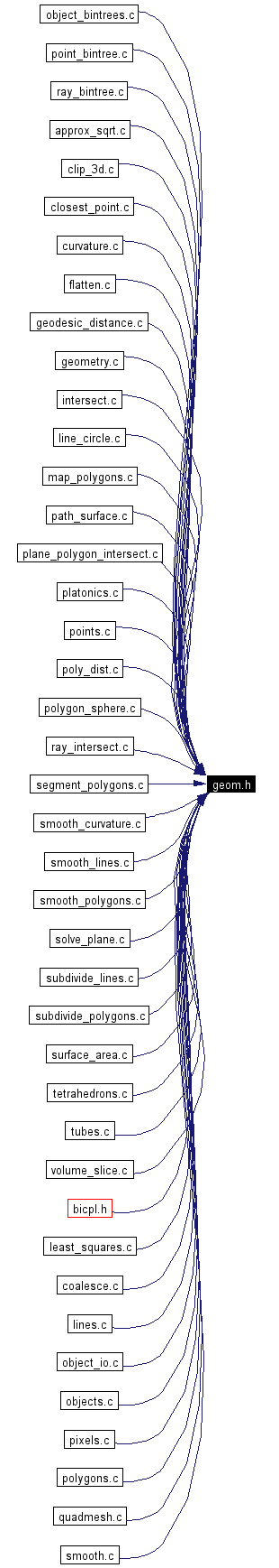 Included by dependency graph