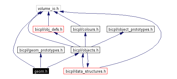 Include dependency graph