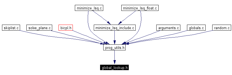 Included by dependency graph