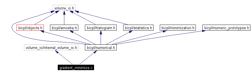 Include dependency graph