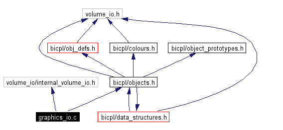 Include dependency graph