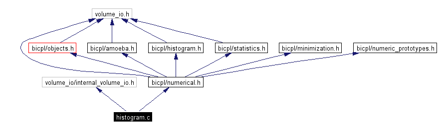 Include dependency graph