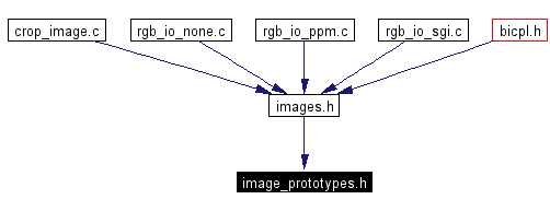 Included by dependency graph