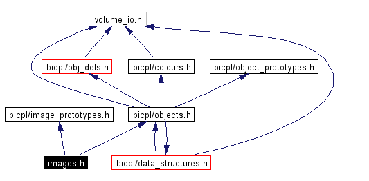 Include dependency graph