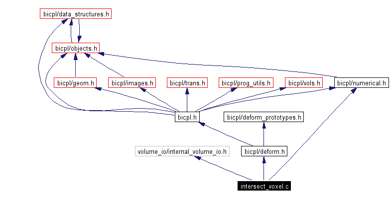 Include dependency graph