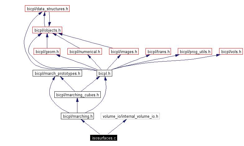 Include dependency graph