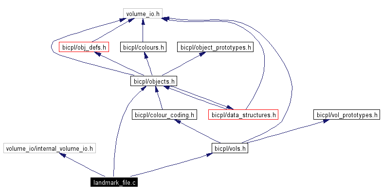 Include dependency graph