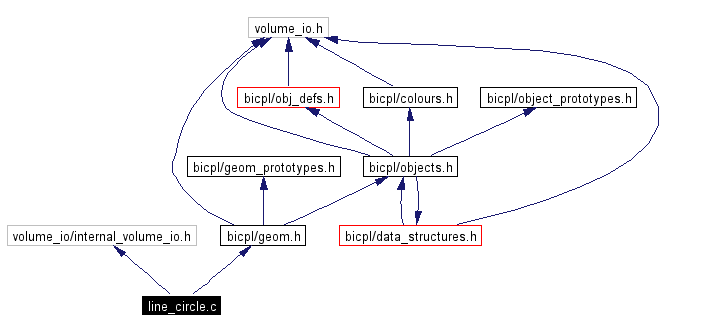 Include dependency graph