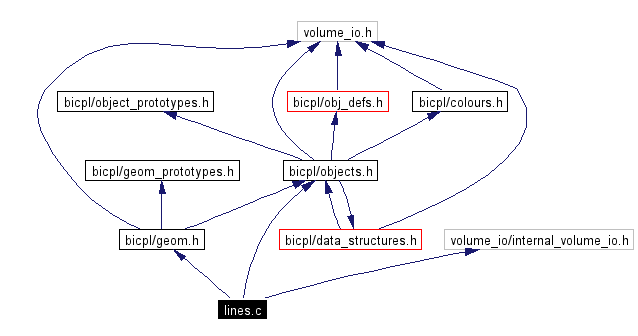 Include dependency graph