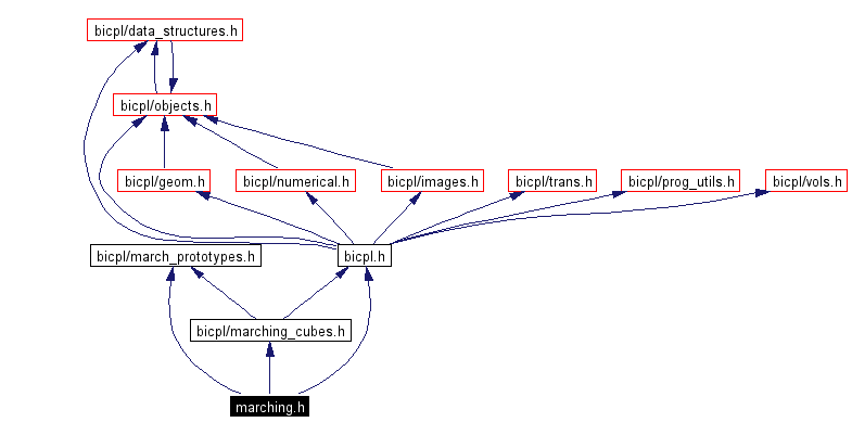 Include dependency graph