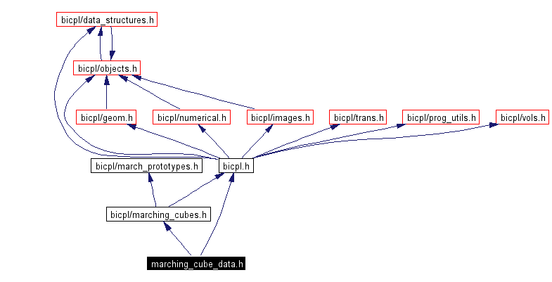 Include dependency graph