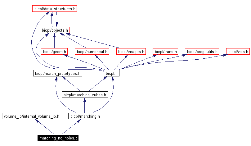 Include dependency graph