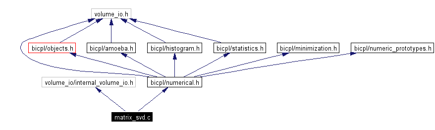 Include dependency graph