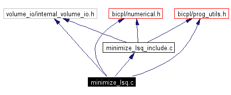 Include dependency graph