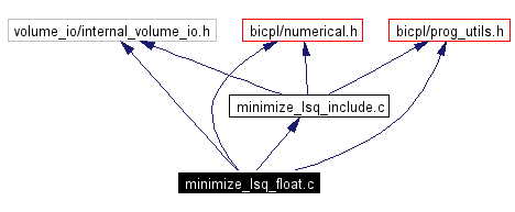 Include dependency graph