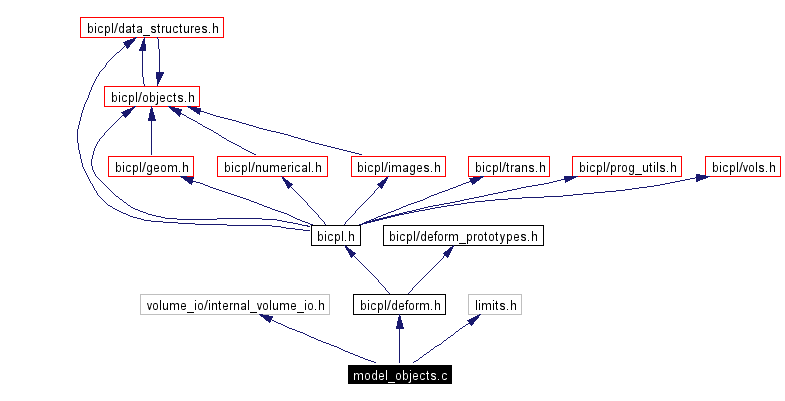 Include dependency graph