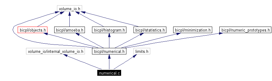 Include dependency graph