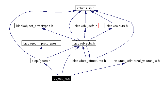 Include dependency graph