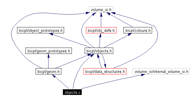 Include dependency graph