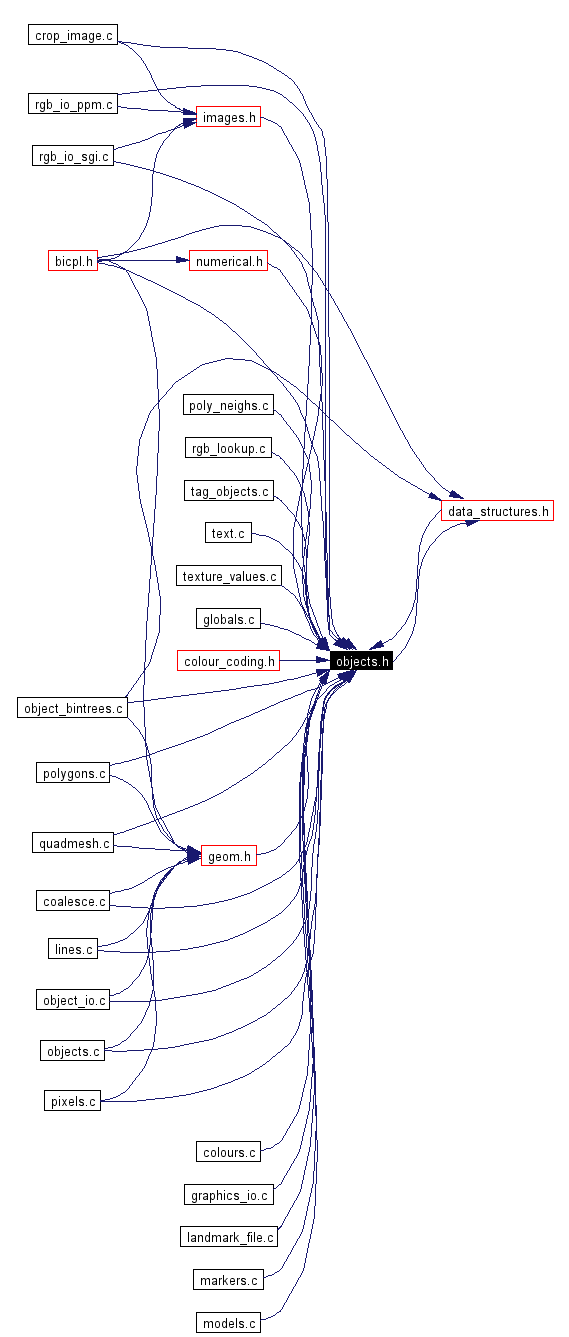 Included by dependency graph