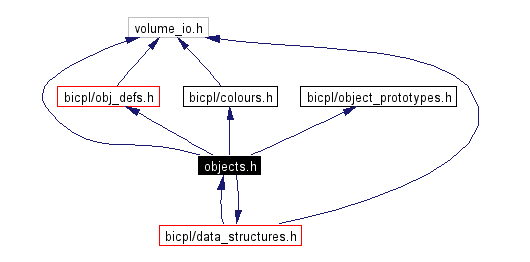 Include dependency graph