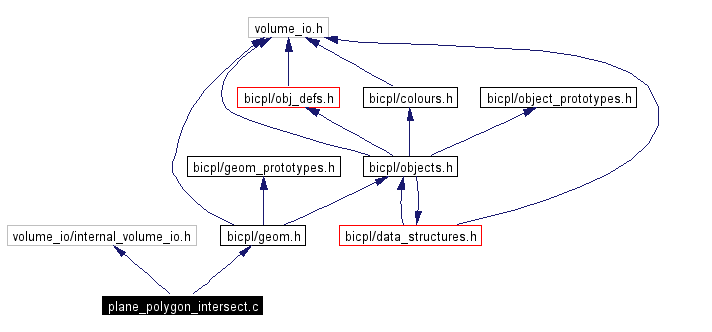 Include dependency graph