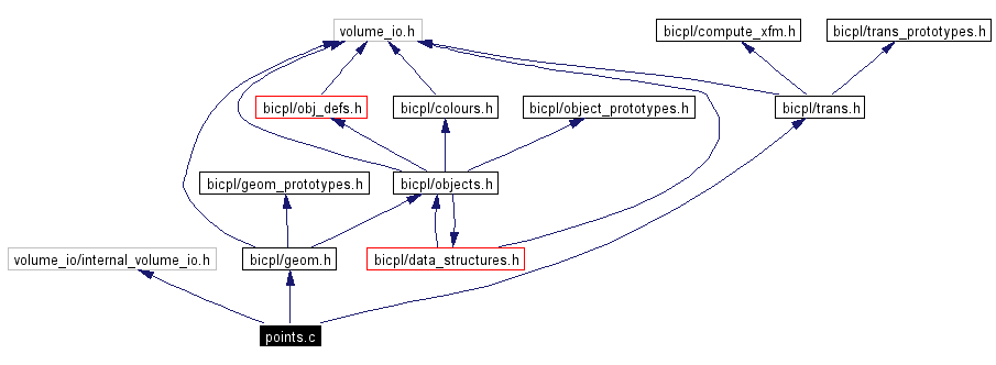 Include dependency graph