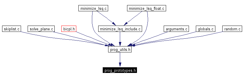 Included by dependency graph