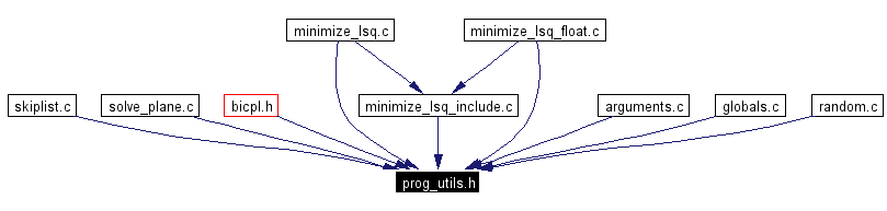 Included by dependency graph