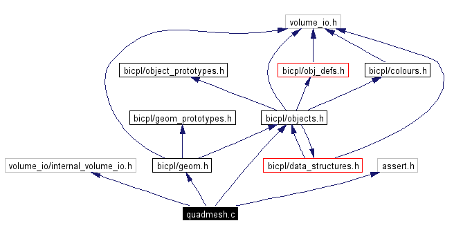 Include dependency graph